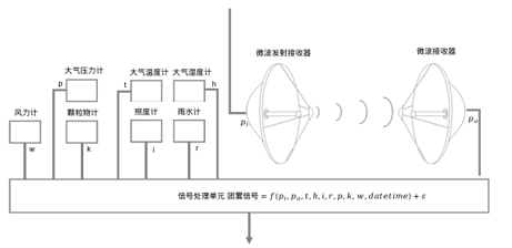 团雾预报系统
